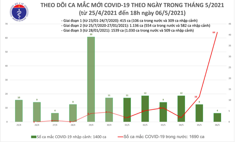 Số ca mắc tại Việt Nam tính đến 18h ngày 6/5. Nguồn: Bộ Y tế.