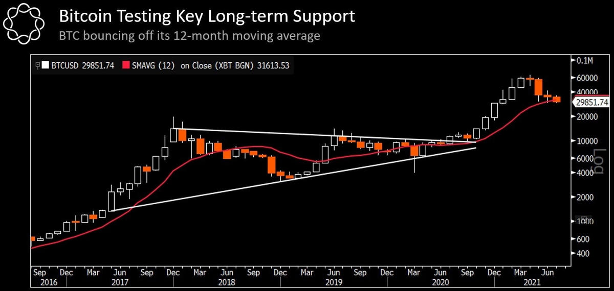 Biểu đồ cho thấy Bitcoin có thể điều chỉnh giảm trong thời gian tới trước khi bật tăng trở lại.