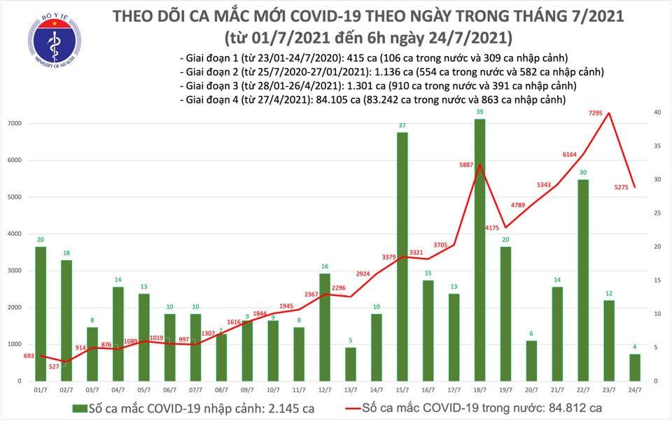 Sáng 24/7: Có 3.991 ca mắc Covid-19, riêng TP Hồ Chí Minh có 2.070 ca