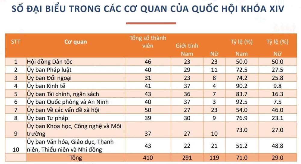 Nữ đại biểu Quốc hội nhiệm kỳ 2016-2021: Dấu ấn của bình đẳng, tiến bộ