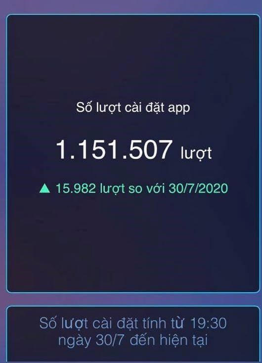 Số liệu thống kê lượt cài đặt ứng dụng Bluezone cho đến sáng 31/7/2020. (Ảnh chụp màn hình).