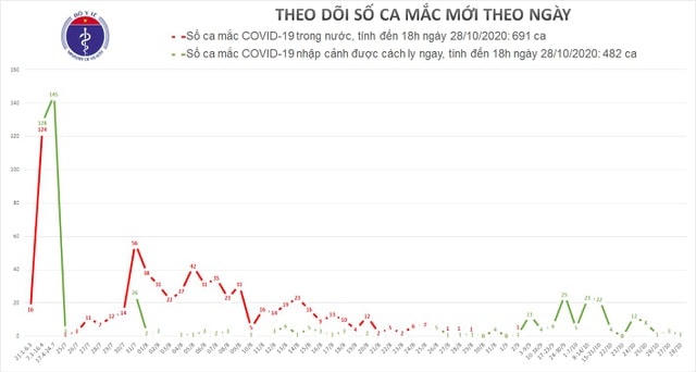 Chiều 28/10: Thêm 1 người trở về từ Angola mắc Covid-19