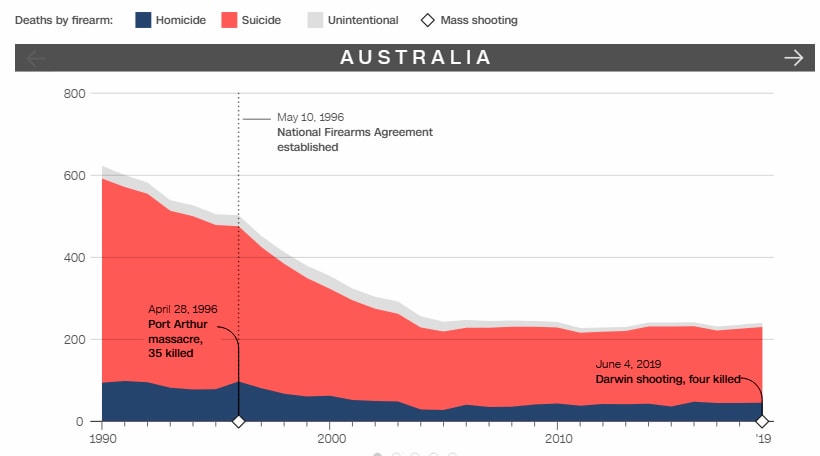 10 năm sau khi có những thay đổi về Luật sử dụng súng, số người chết vì súng ở Australia đã giảm hơn 50%. Ảnh: CNN.