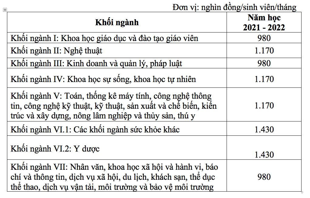 Mức trần học phí đối với các trường đại học công lập chưa tự bảo đảm chi thường xuyên và chi đầu tư.