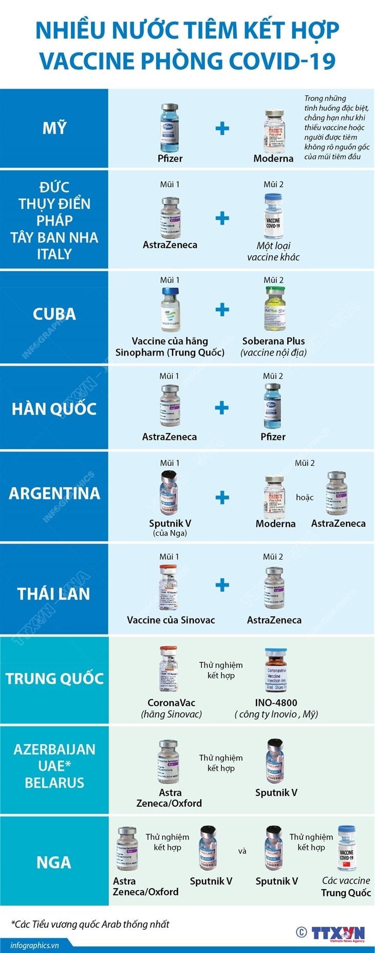 [Infographics] Nhiều nước tiêm kết hợp vaccine phòng Covid-19