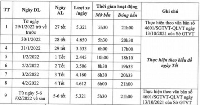 Lịch chạy xe buýt  phục vụ nhu cầu đi lại của người dân trong dịp Tết Nguyên đán Nhâm Dần 2022.