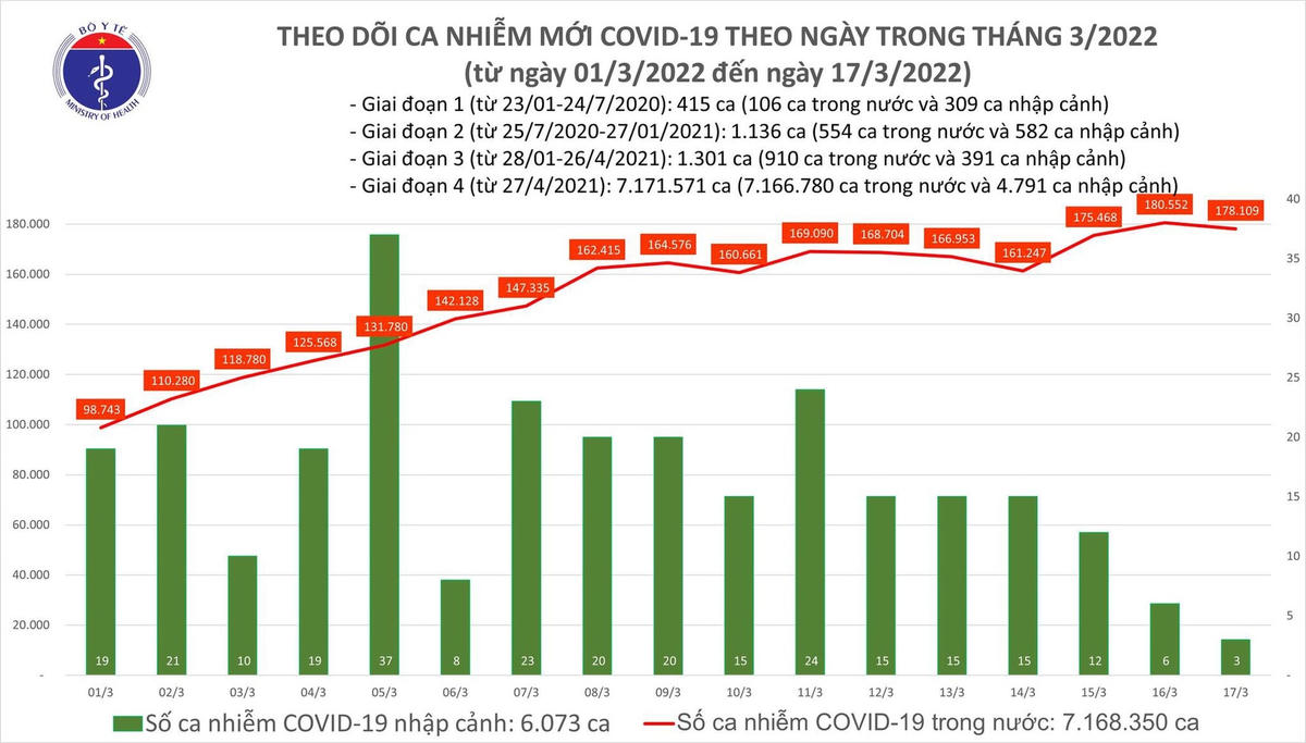Biểu đồ số ca mắc Covid-19 tại Việt Nam đến ngày 17/3.