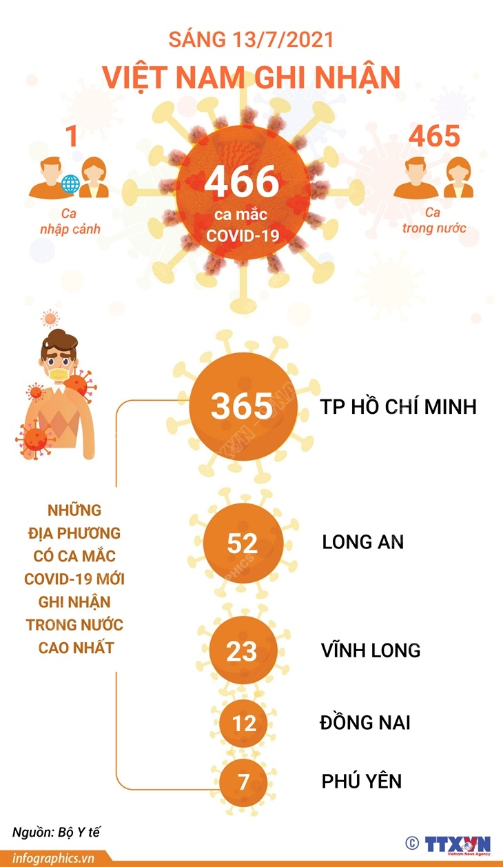 [Infographics] Việt Nam đã có gần 31.000 ca mắc Covid-19