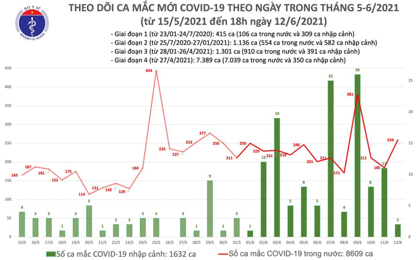 Số ca mắc Covid-19 tính đến 18h ngày 12/6. Nguồn: Bộ Y tế.