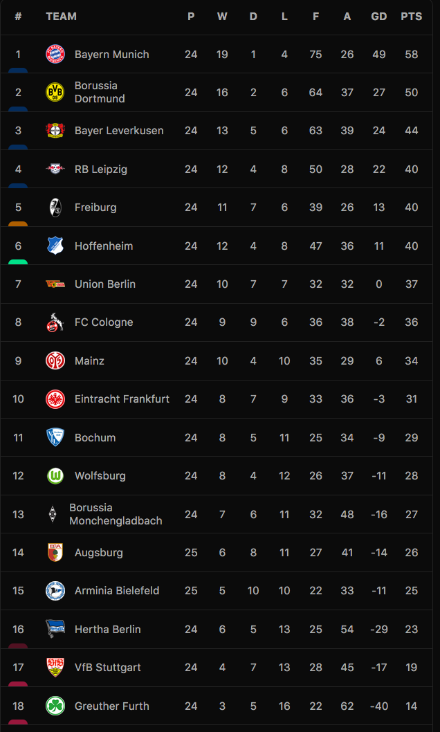 Bảng xếp hạng Bundesliga 2021-22.