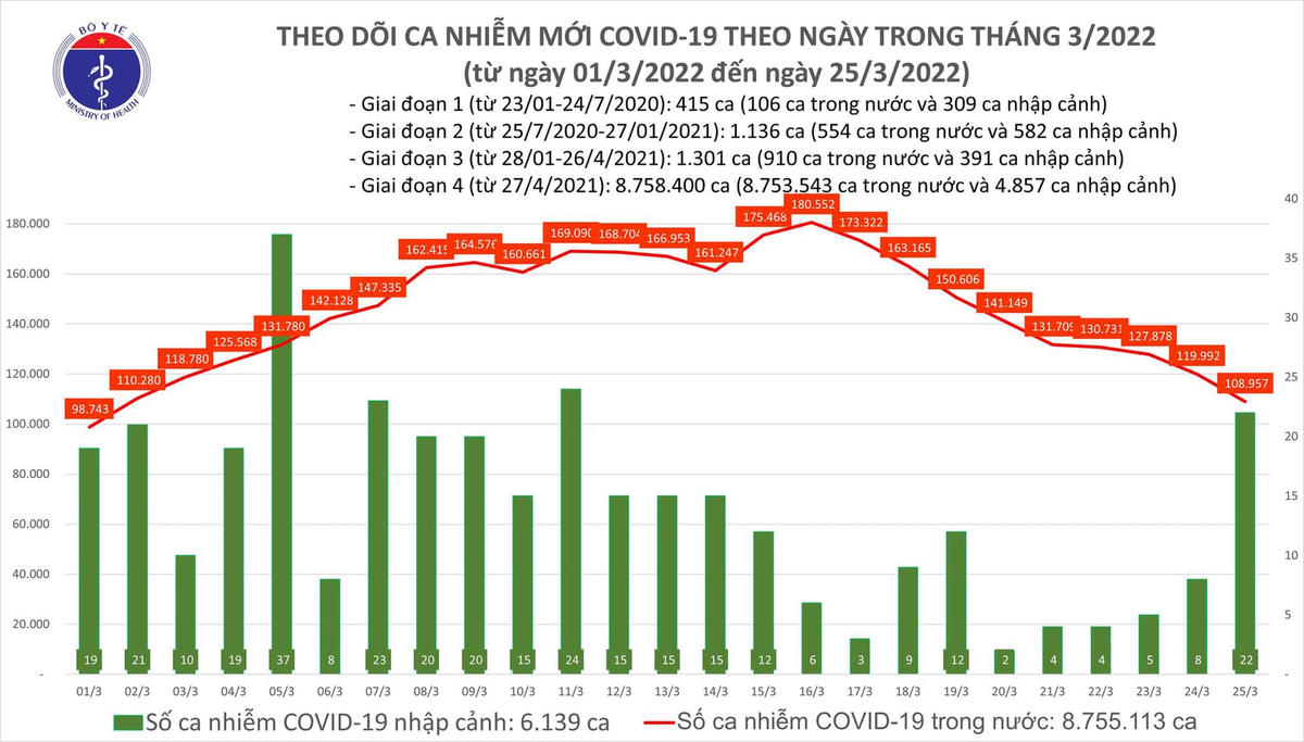 Biểu đồ số ca mắc Covid-19 tại Việt Nam đến ngày 25/3.