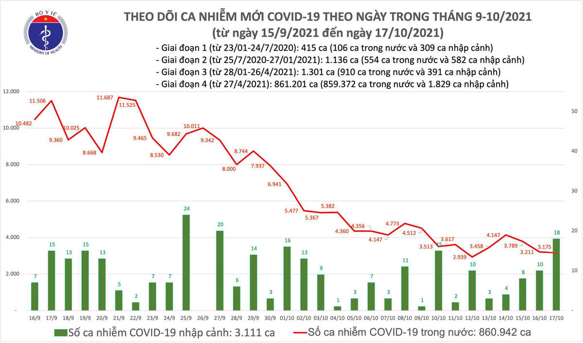 Biểu đồ số ca mắc Covid-19 tại Việt Nam tính đến tối ngày 17/10.