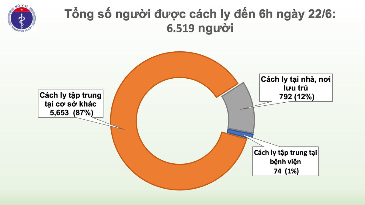 Có 6.519 người nhập cảnh đang được cách ly.