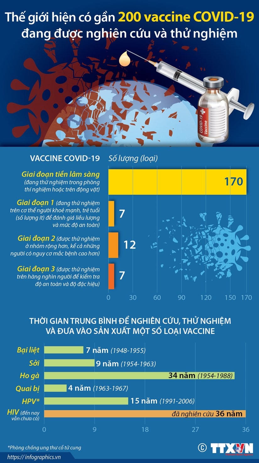 Gần 200 vaccine Covid-19 đang được nghiên cứu, thử nghiệm