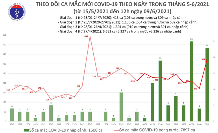 Số ca mắc Covid-19 tại Việt Nam tính đến 12h ngày 9/6. Nguồn: Bộ Y tế.