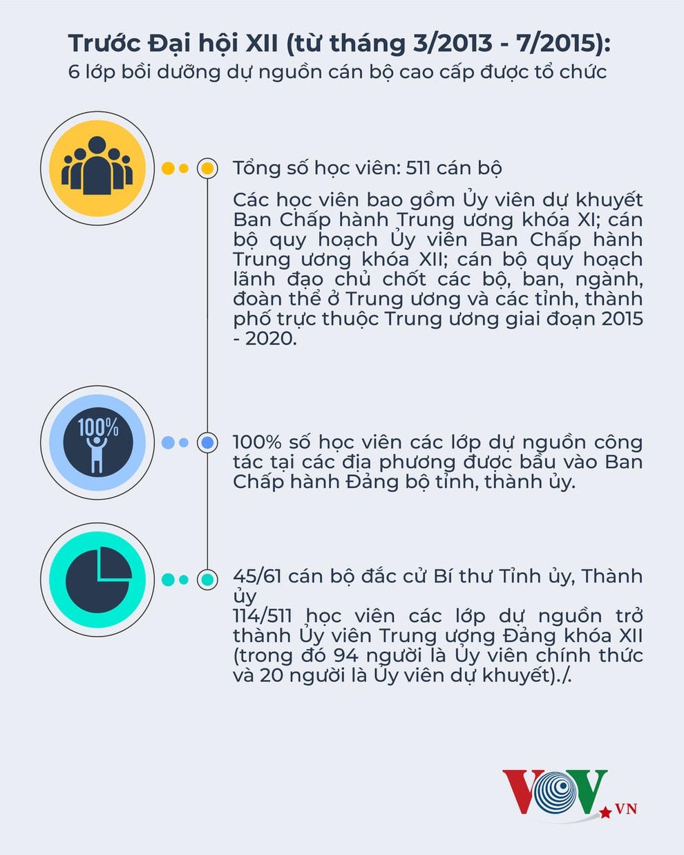 Các lớp bồi dưỡng cán bộ quy hoạch cấp chiến lược khóa XIII