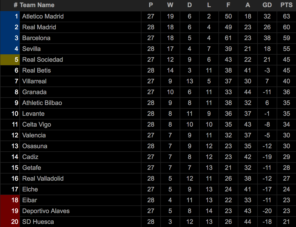 Bảng xếp hạng tạm thời tại La Liga.