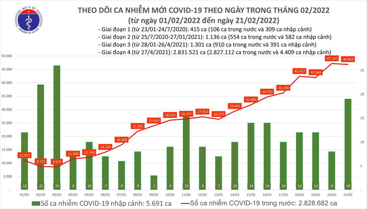 Biểu đồ số ca mắc Covid-19 tại Việt Nam tính đến ngày 21/2.