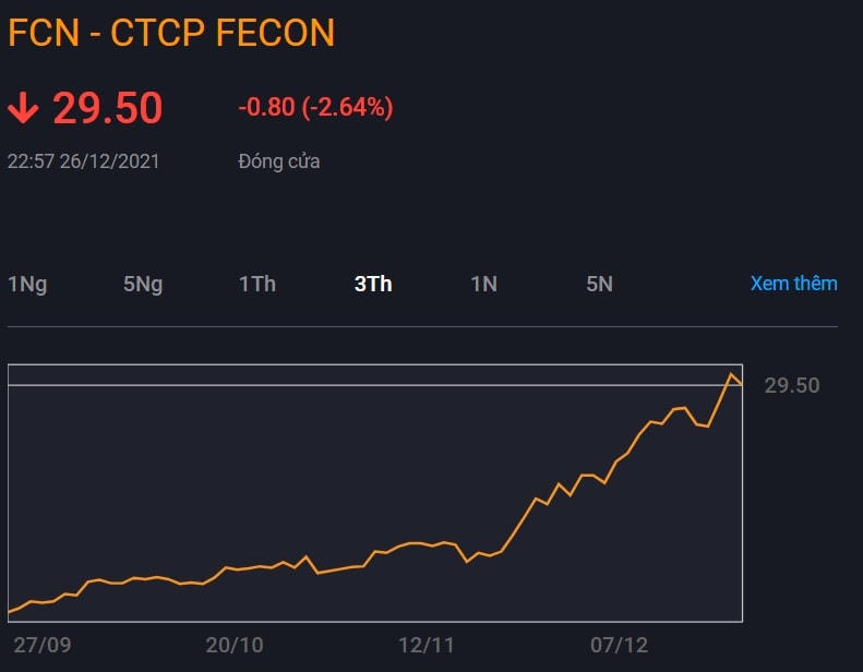 Cổ phiếu FECON tăng giá mạnh trong vòng 3 tháng trở lại đây. Nguồn: VND. 