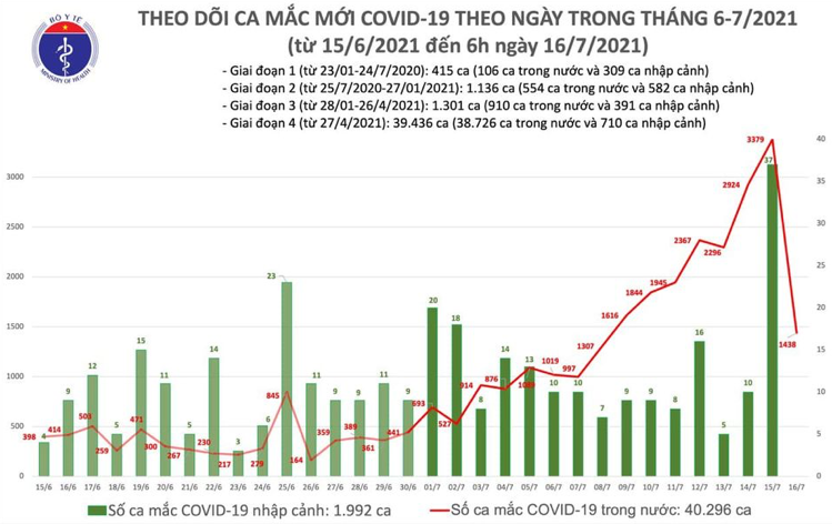 Số ca mắc Covid-19 tại Việt Nam tính đến sáng ngày 16/7. Nguồn: Bộ Y tế.