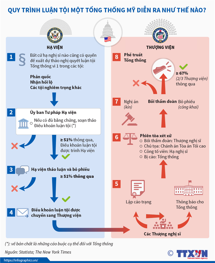 [Infographics] Quy trình luận tội một tổng thống Mỹ diễn ra như thế nào?