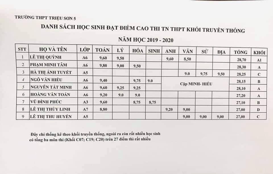 Hiếu và Minh nằm trong tóp 9 học sinh có số điểm cao nhất của trường THPT Triệu Sơn 5.
