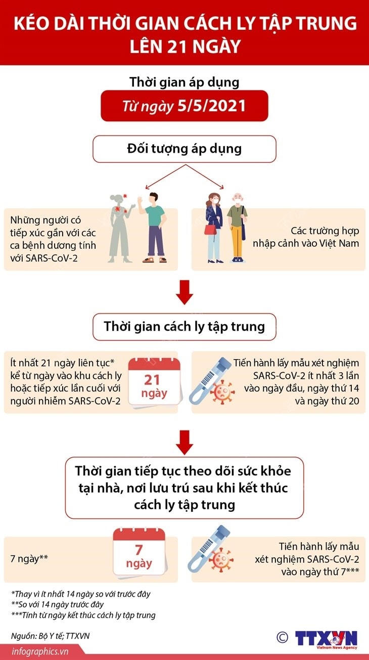 [Infographics] Kéo dài thời gian cách ly tập trung lên 21 ngày