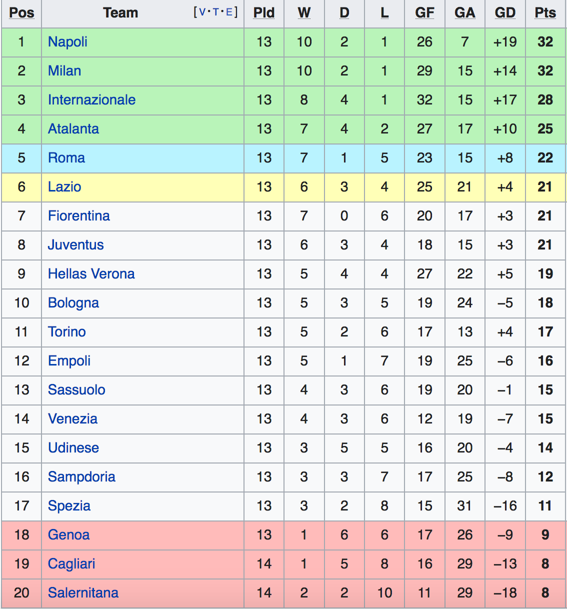 Bảng xếp hạng Serie A 2021-22.