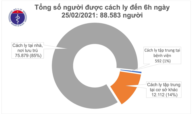 Số người cách ly tính đến sáng ngày 25/2. Nguồn: Bộ Y tế.