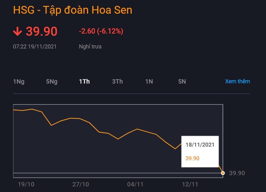 Thị giá HSG ngày 18/11.Nguồn: VND.