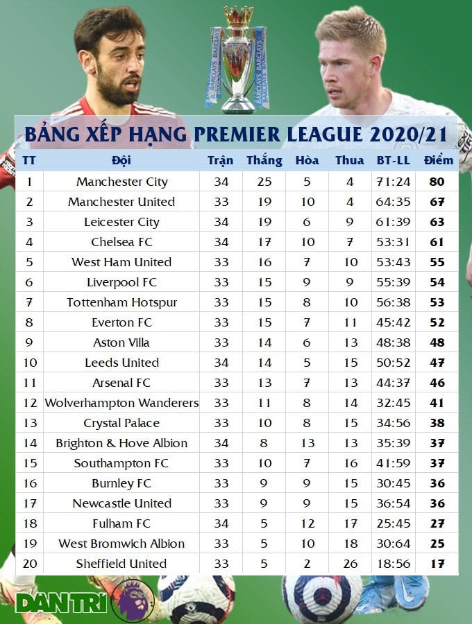 Chelsea xây chắc vị trí top 4, khiến Liverpool ngồi trên 'đống lửa'