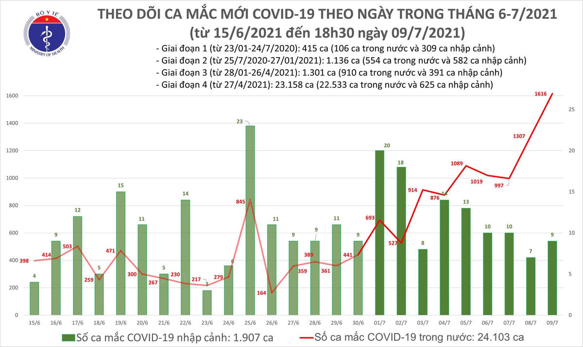Ngày 9/7: 1.625 ca Covid-19 mới, 34 trường hợp khác đã khỏi bệnh