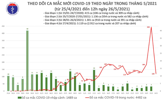 Số ca mắc Covid-19 tại Việt Nam tính đến 12h ngày 26/5. Nguồn: Bộ Y tế.