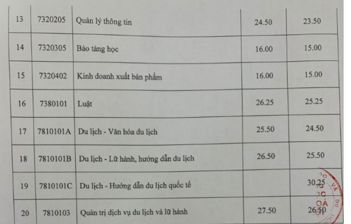 Trường ĐH Văn Hóa Hà Nội, Học viện Ngân hàng điểm chuẩn tăng cao
