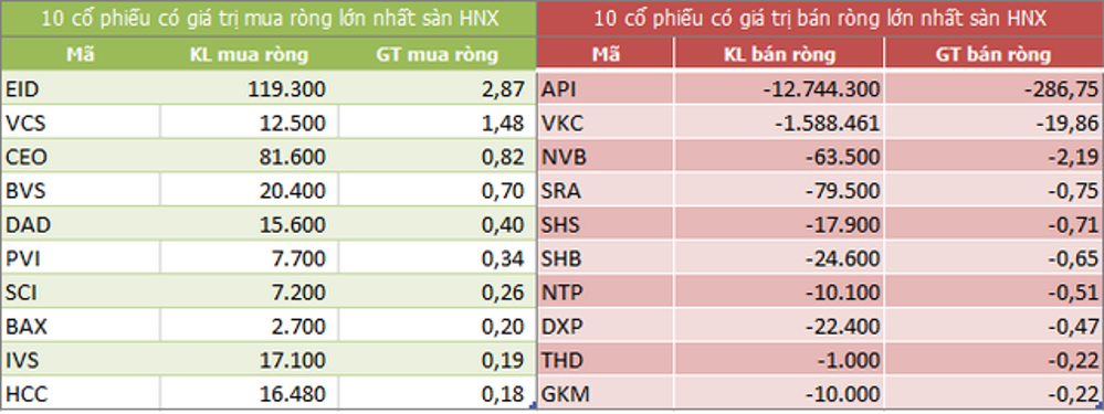 Khối ngoại thoái vốn là khởi đầu tích cực cho API bứt phá mạnh mẽ (Số liệu cập nhật ngày 9/9/2021).