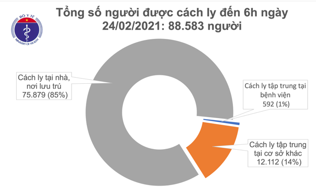 Số người cách ly tính đến sáng ngày 24/2. Nguồn: Bộ Y tế.