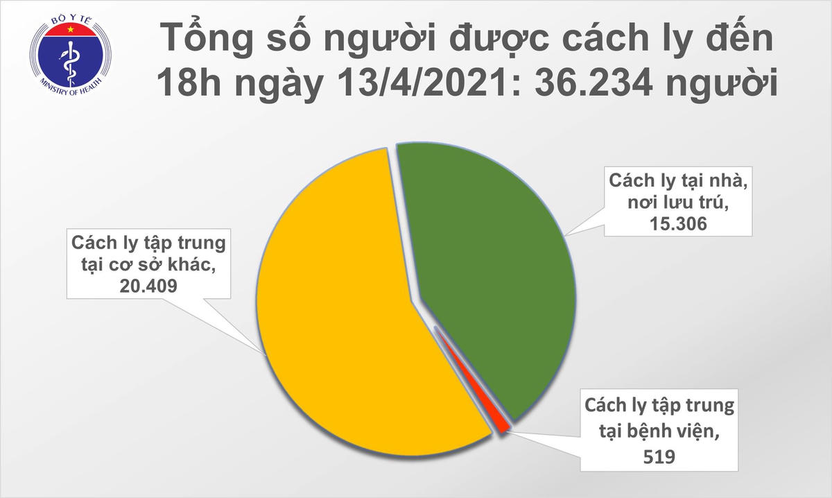 Chiều 13/4: Thêm 7 ca mắc Covid-19 nhập cảnh tại Bến Tre, Kiên Giang và Đà Nẵng