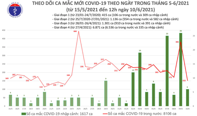 Số ca mắc Covid-19 tại Việt Nam tính đến 12h ngày 10/6. Nguồn: Bộ Y tế.