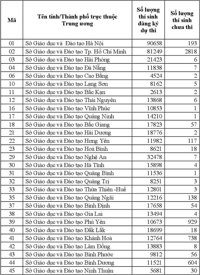 Số lượng thí sinh không tham dự kỳ thi tốt nghiệp THPT năm 2021 đợt 2 theo địa phương.
