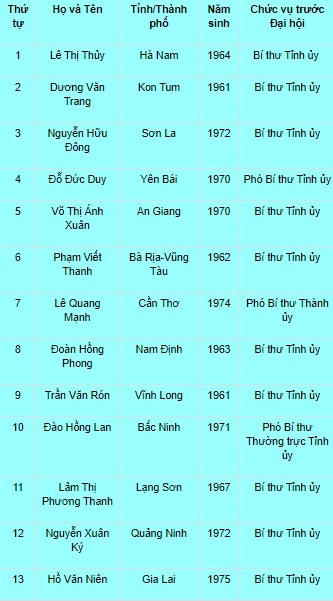 Hết tháng 9, đã có 13 tỉnh/thành phố tổ chức Đại hội Đảng bộ nhiệm kỳ mới