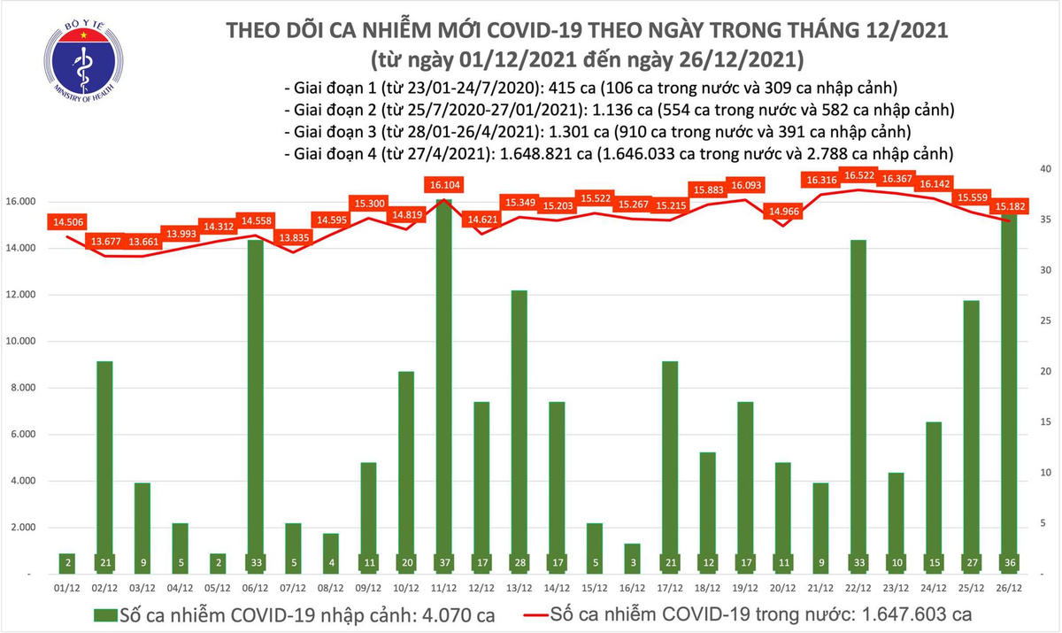 Biểu đồ số ca mắc Covid-19 của cả nước đến ngày 26/12.