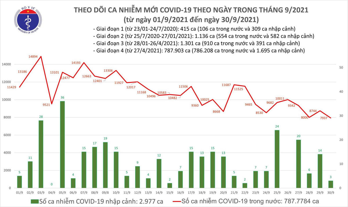 Số ca mắc Covid-19 trên thế giới tính đến tối ngày 30/9.