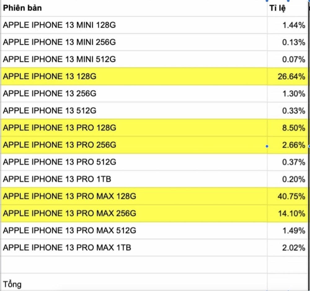 Thống kê số lượng đặt hàng các mẫu iPhone 13 tại hệ thống CellphoneS. (Nguồn: CellphoneS).