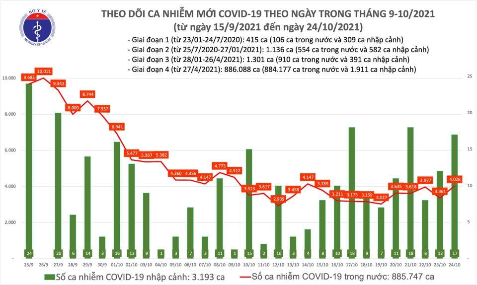 Ngày 24/10:&nbsp;TP HCM tăng số người nhiễm, Phú Thọ giảm sâu