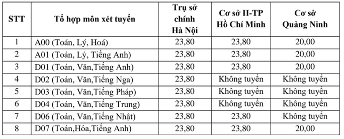 Ngưỡng đảm bảo chất lượng đầu vào 2021 của trường ĐH Ngoại thương.