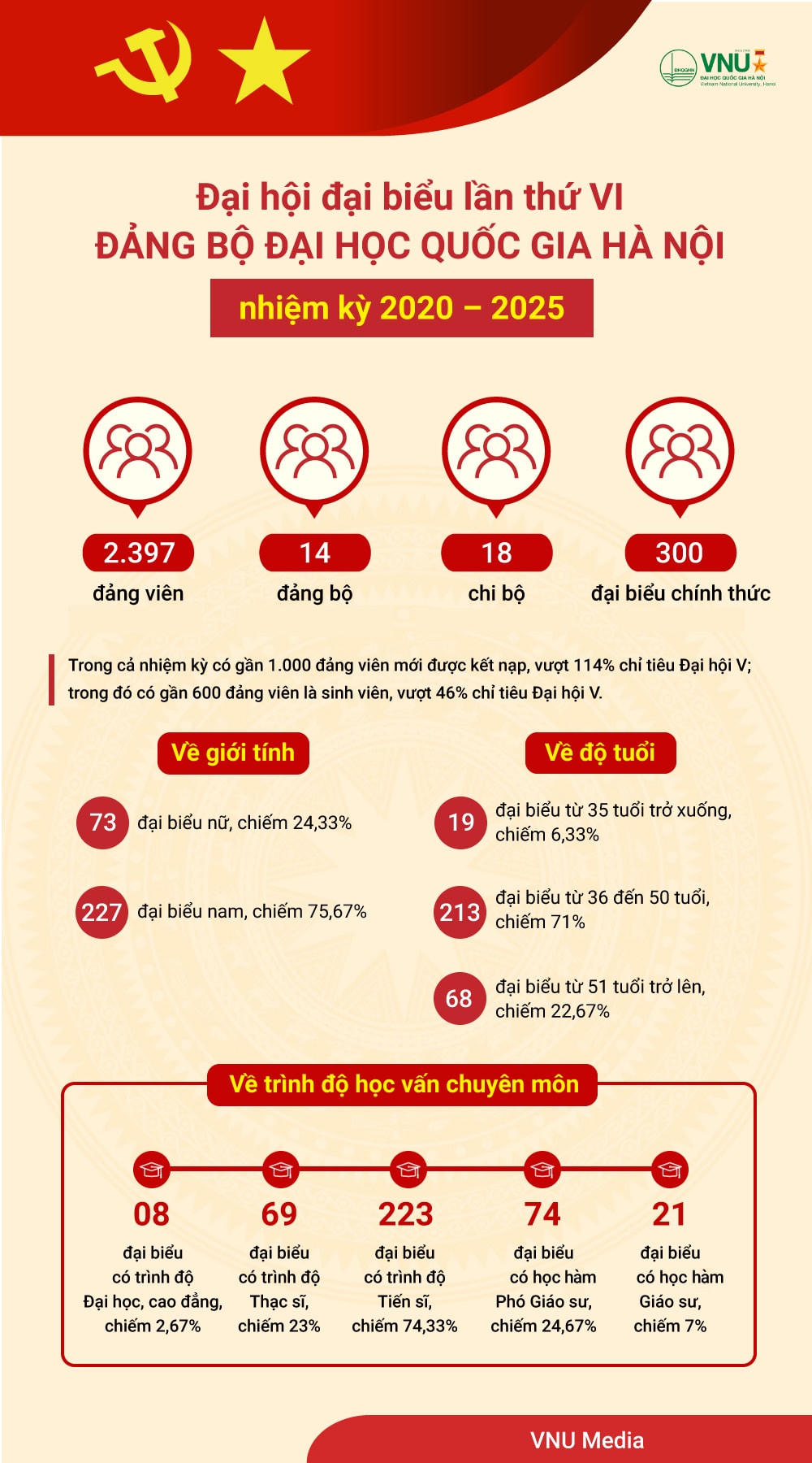 Theo Website Đại học Quốc gia Hà Nội.