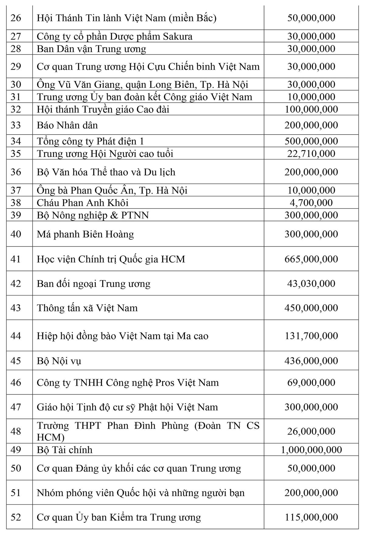 Danh sách các cơ quan, đơn vị, doanh nghiệp, tổ chức và cá nhân ủng hộ công tác phòng, chống dịch thông qua UBTƯ MTTQ Việt Nam