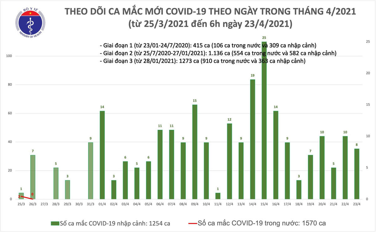 Sáng 23/4, thêm 8 người nhập cảnh mắc Covid-19
