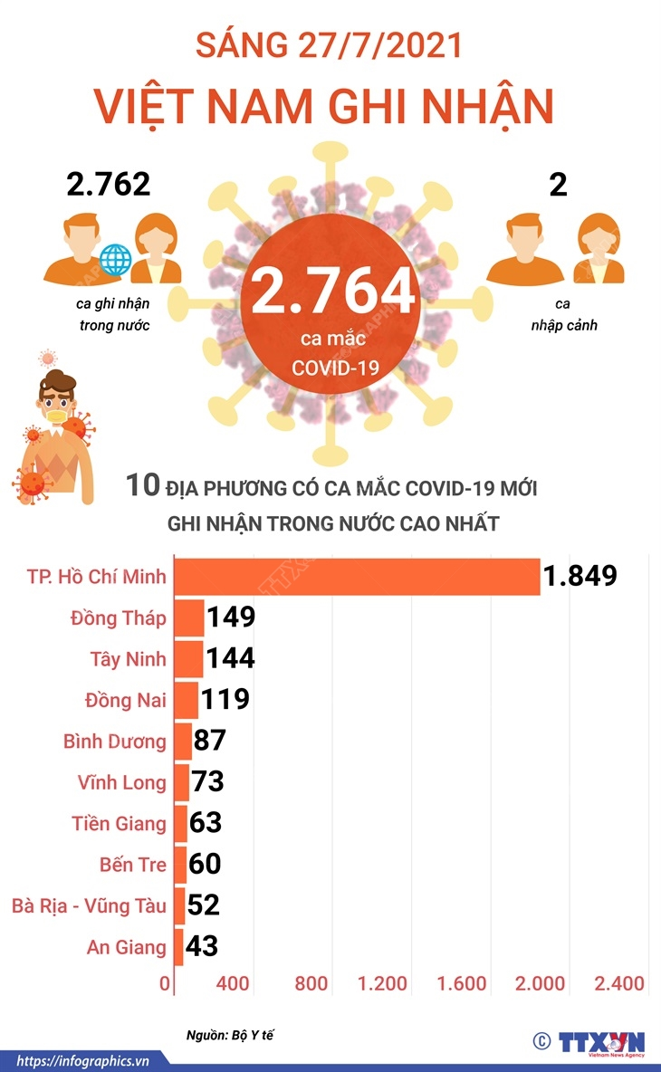 [Infographics] 10 địa phương có ca mắc mới nhiều nhất trong sáng 27/7