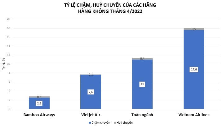: Tỷ lệ chậm, huỷ chuyến của toàn ngành và ba hãng hàng không nội địa lớn nhất tháng 4/2022